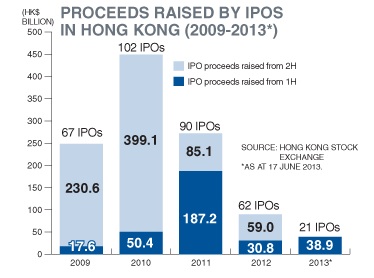 IPO proceeds in HK