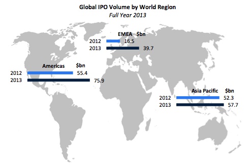 2013 global IPOs by region