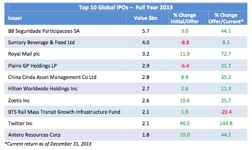 Top 10 global IPOs in 2013