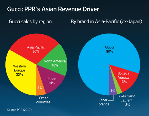 gucci market share