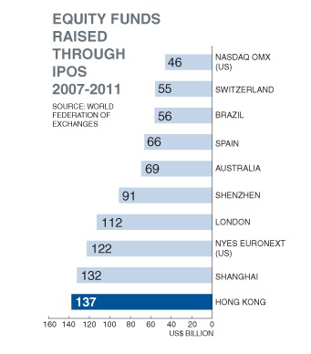 Equity funds raised